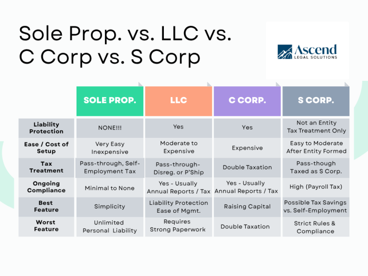 LLC vs S Corp vs C Corp vs Sole Proprietorship (Full Guide)